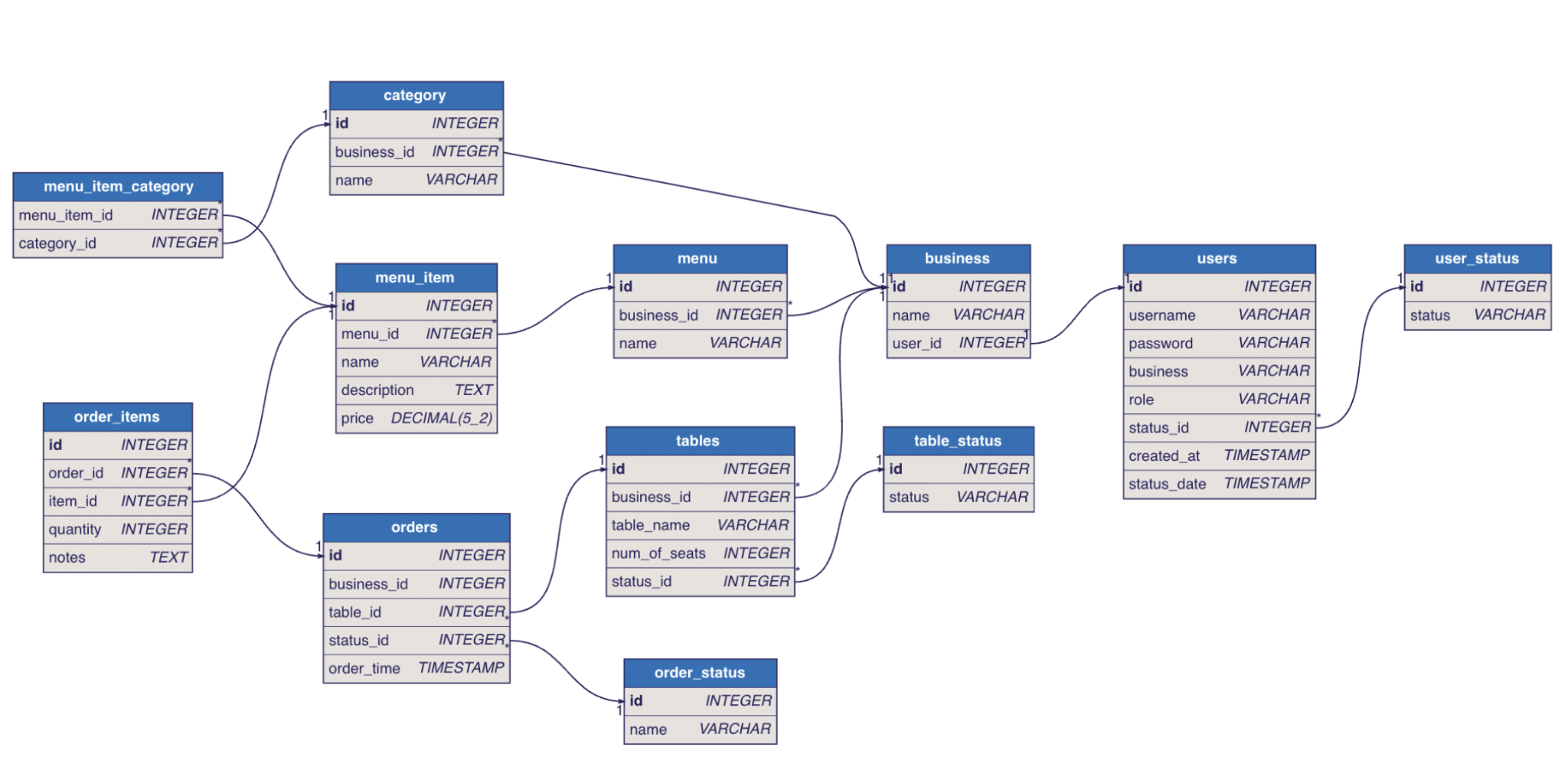 MenuScanOrder database design